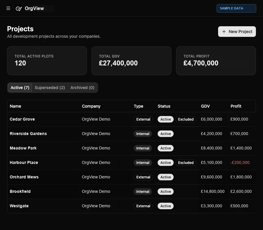 Actual OrgView projects interface with labelled sample data